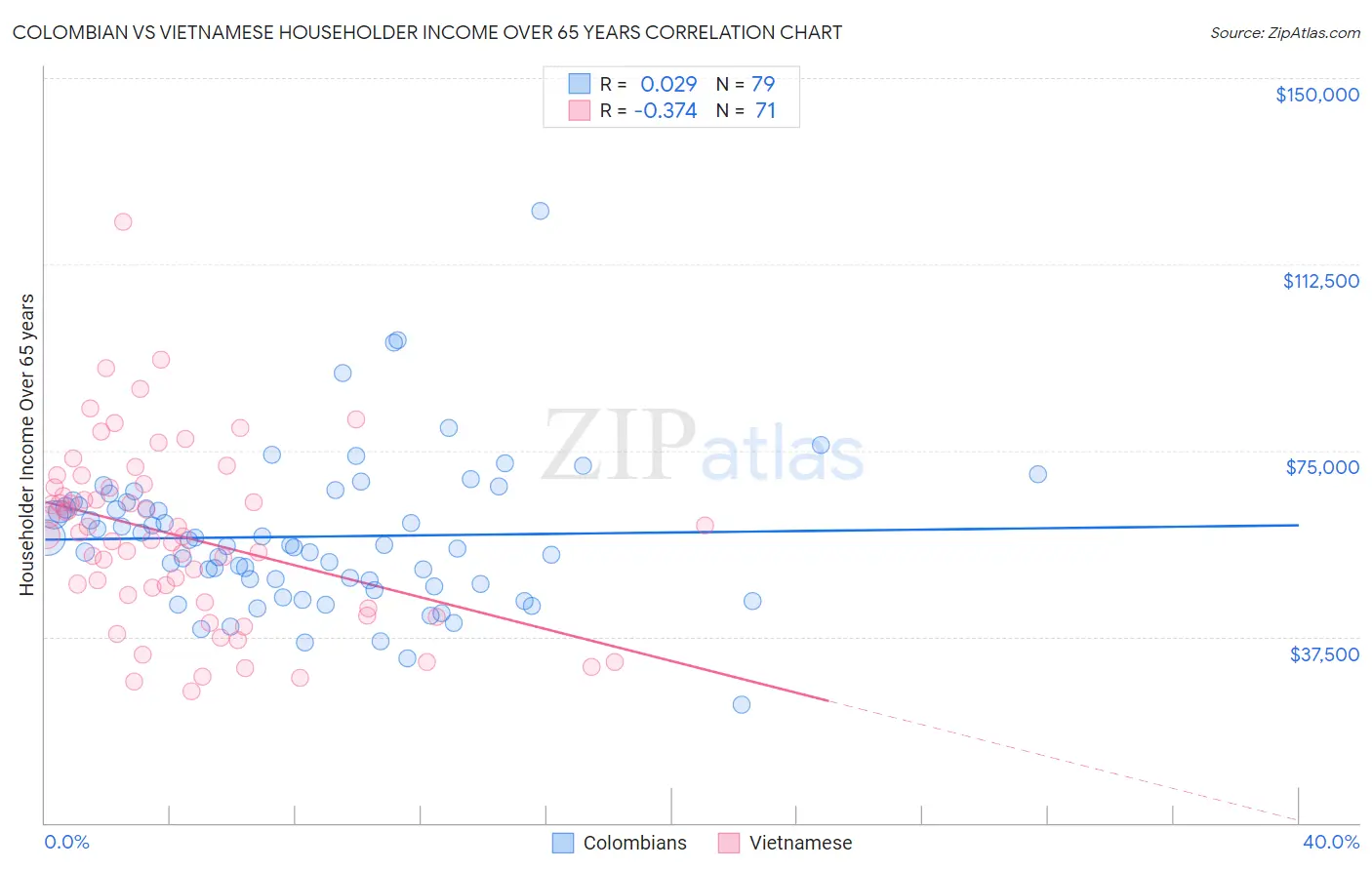 Colombian vs Vietnamese Householder Income Over 65 years