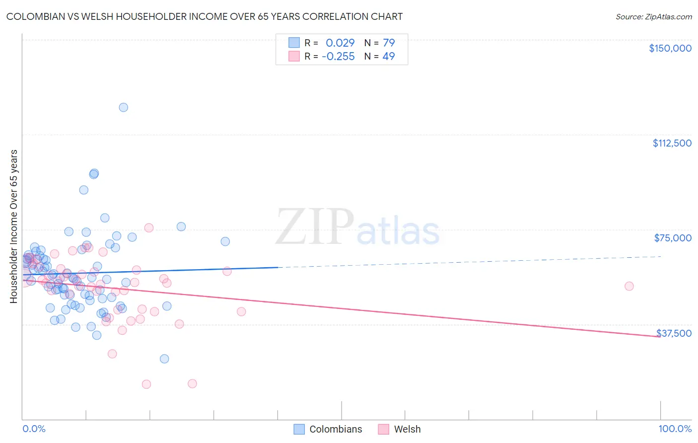 Colombian vs Welsh Householder Income Over 65 years