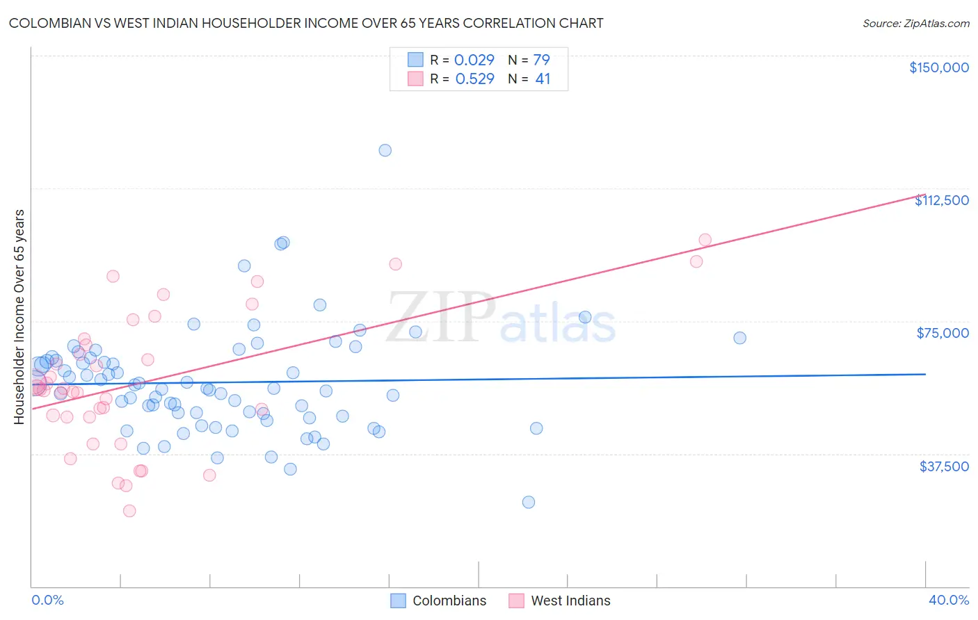 Colombian vs West Indian Householder Income Over 65 years