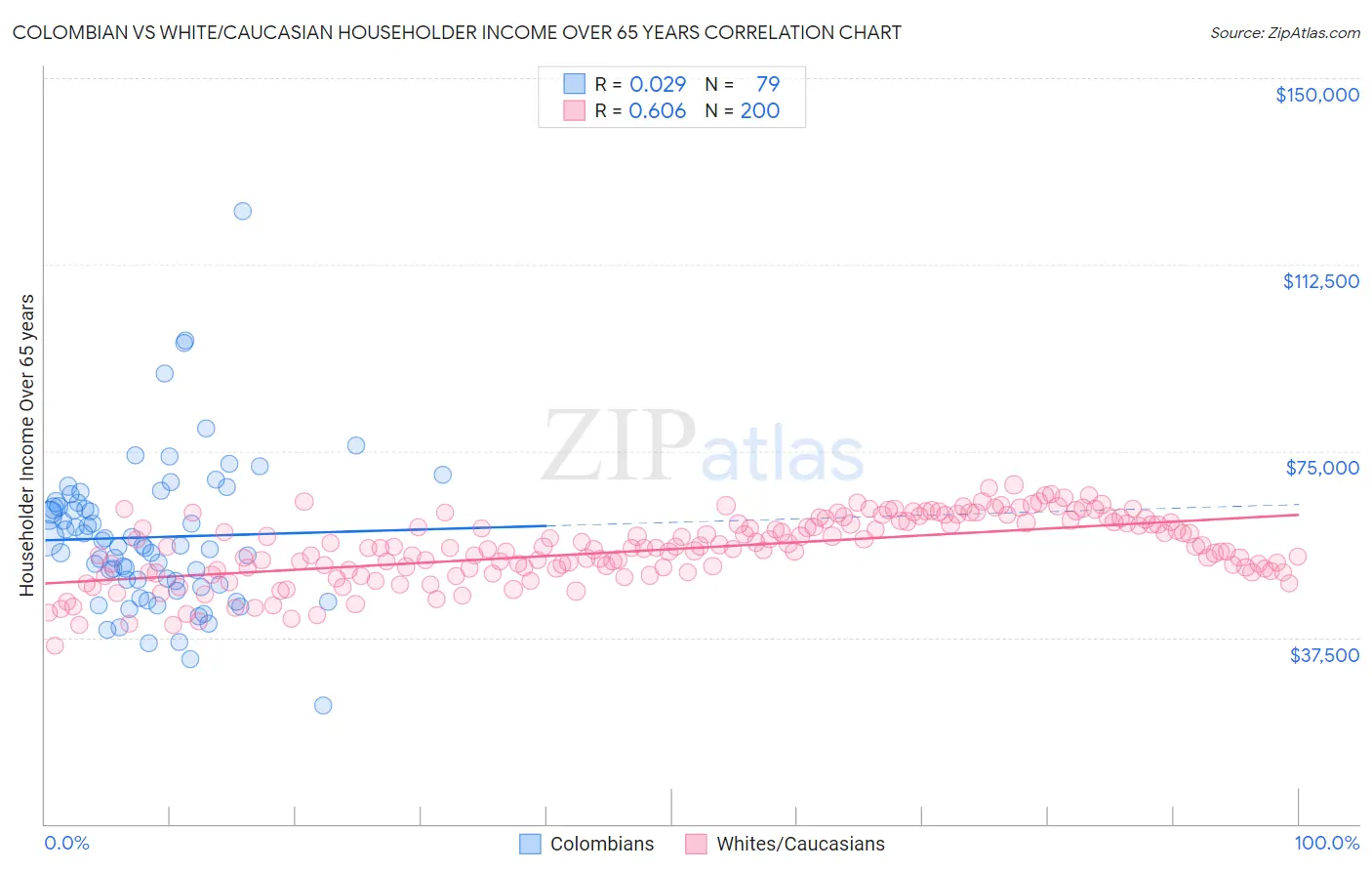Colombian vs White/Caucasian Householder Income Over 65 years