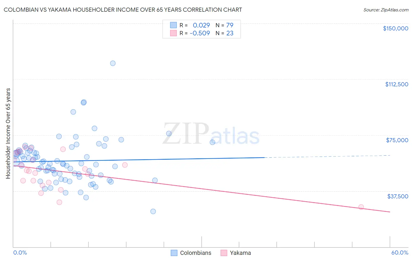 Colombian vs Yakama Householder Income Over 65 years