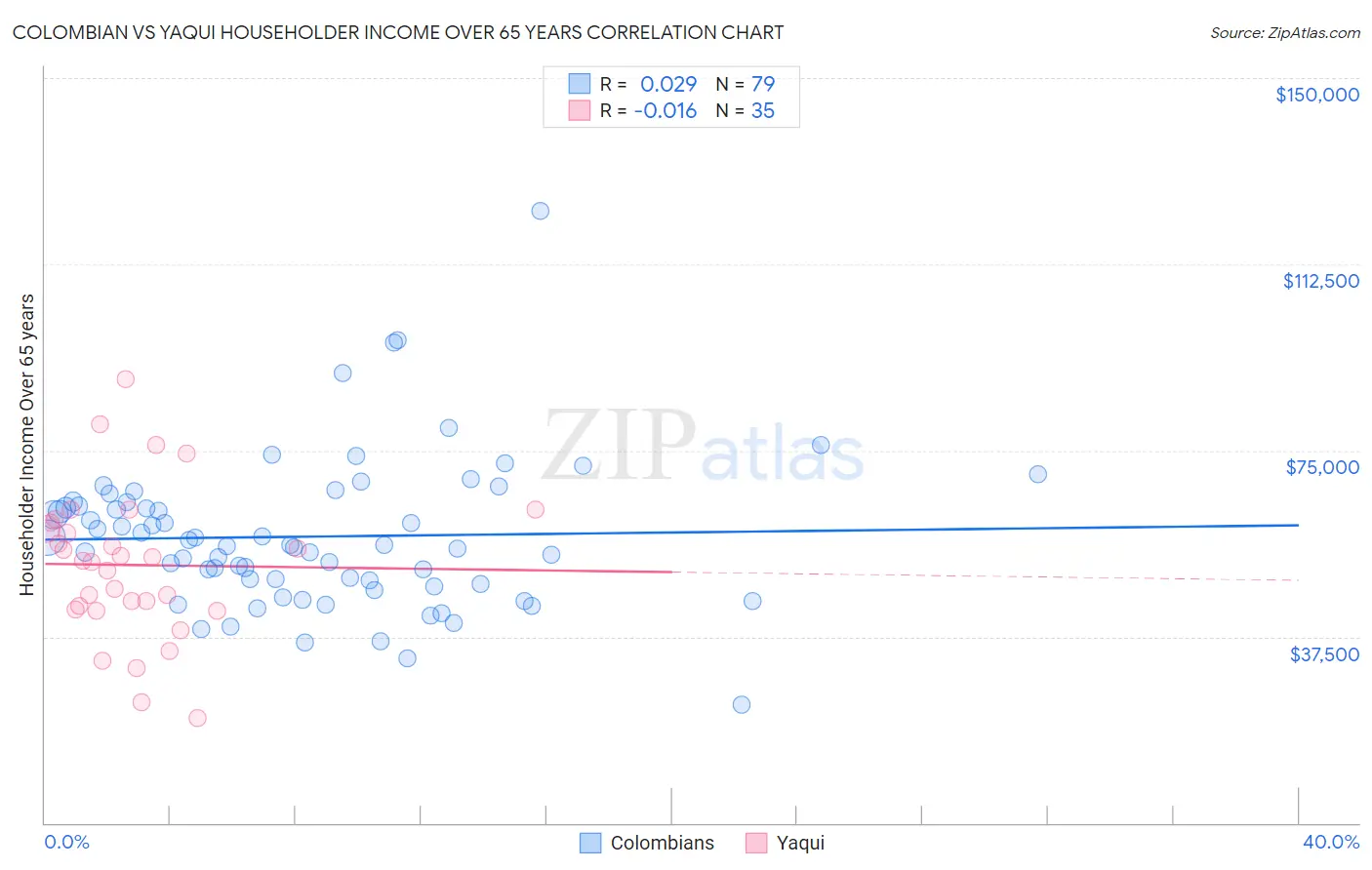 Colombian vs Yaqui Householder Income Over 65 years