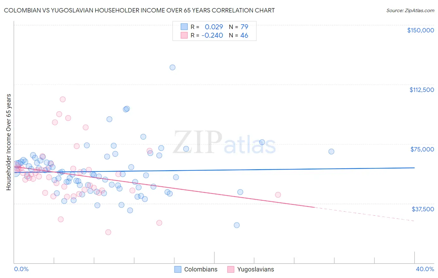 Colombian vs Yugoslavian Householder Income Over 65 years