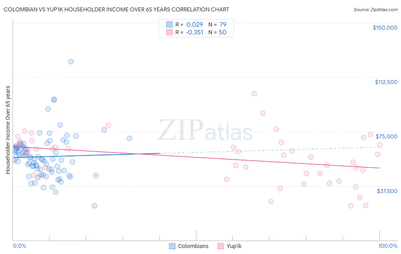Colombian vs Yup'ik Householder Income Over 65 years