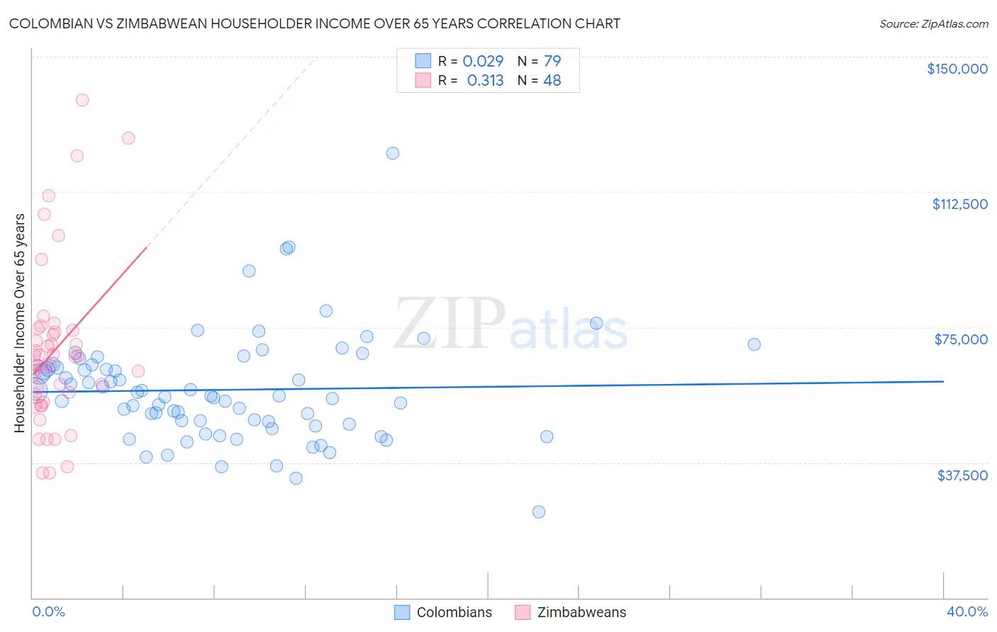 Colombian vs Zimbabwean Householder Income Over 65 years