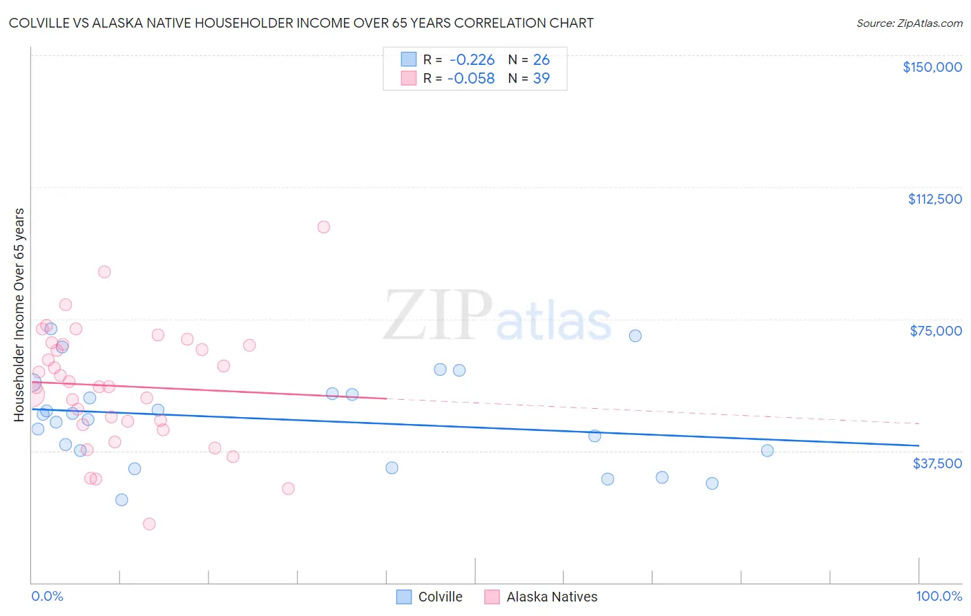 Colville vs Alaska Native Householder Income Over 65 years