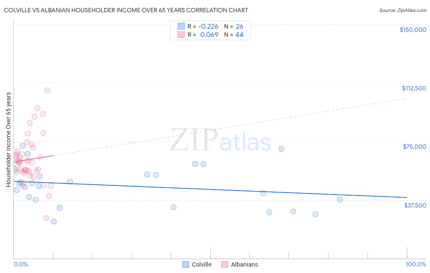 Colville vs Albanian Householder Income Over 65 years