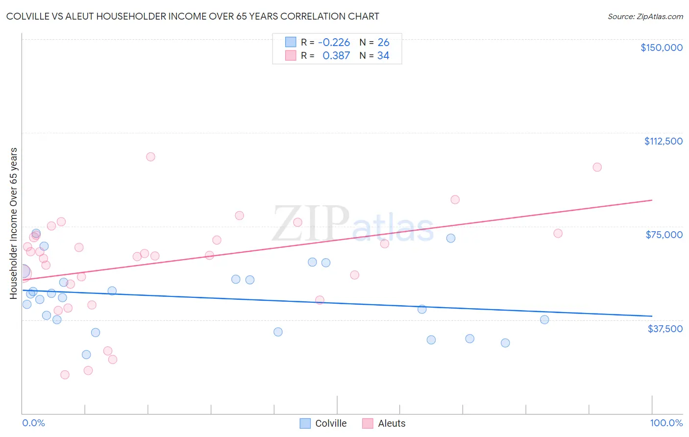 Colville vs Aleut Householder Income Over 65 years