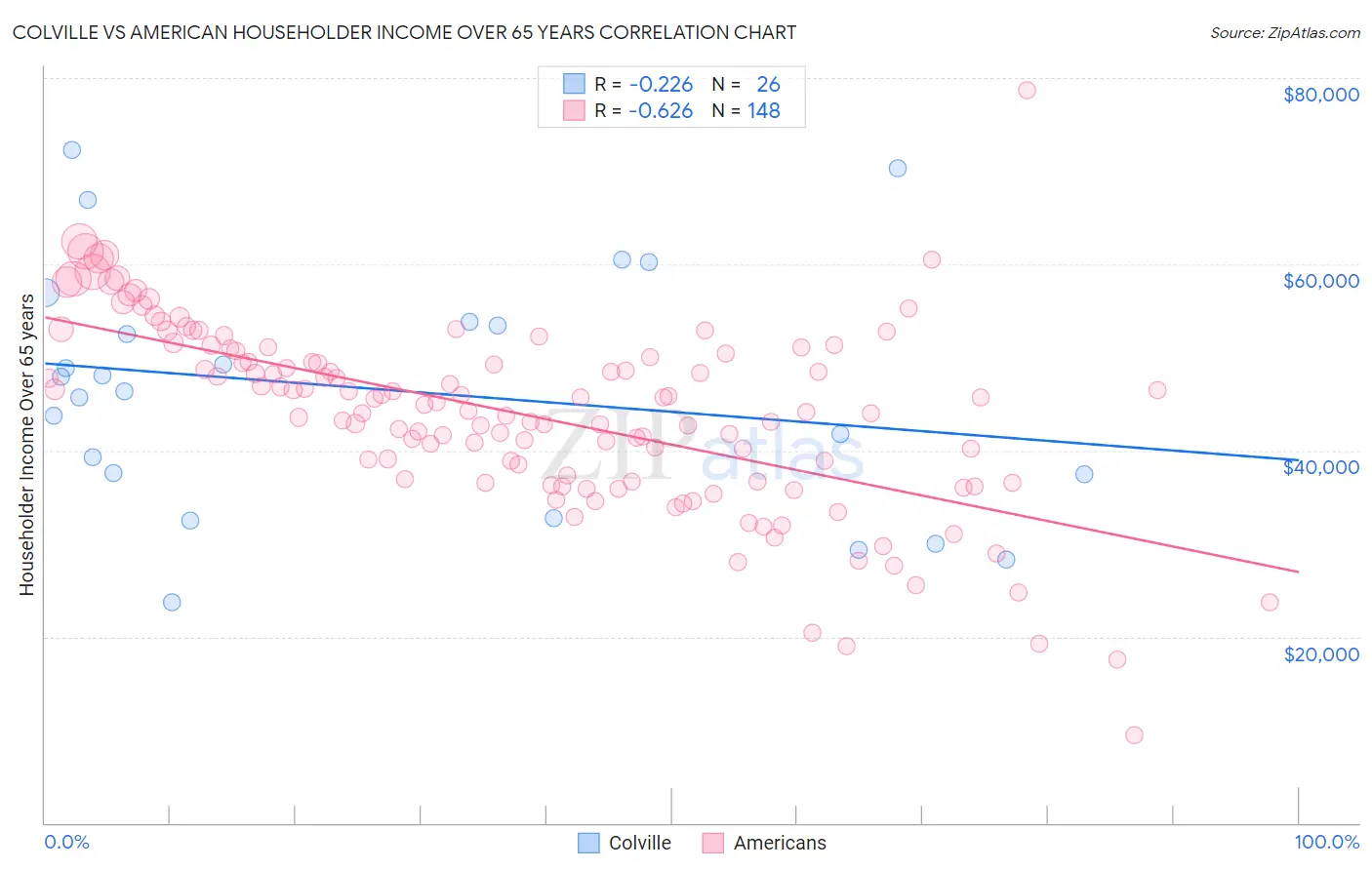 Colville vs American Householder Income Over 65 years