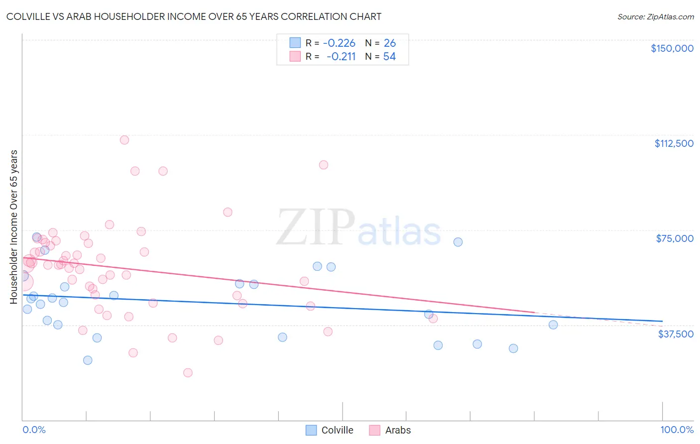 Colville vs Arab Householder Income Over 65 years