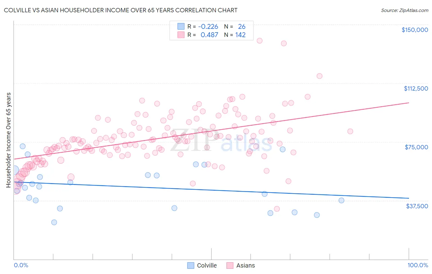 Colville vs Asian Householder Income Over 65 years