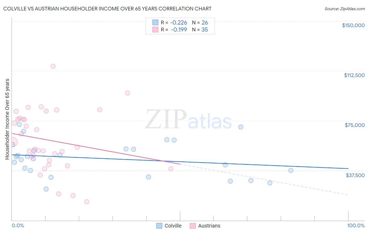 Colville vs Austrian Householder Income Over 65 years