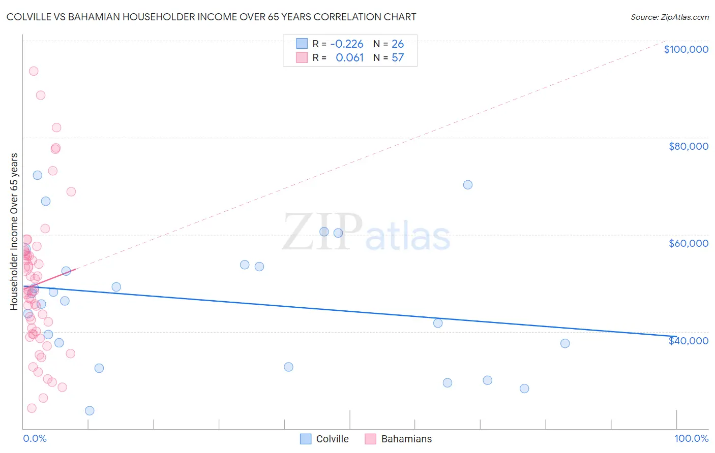 Colville vs Bahamian Householder Income Over 65 years