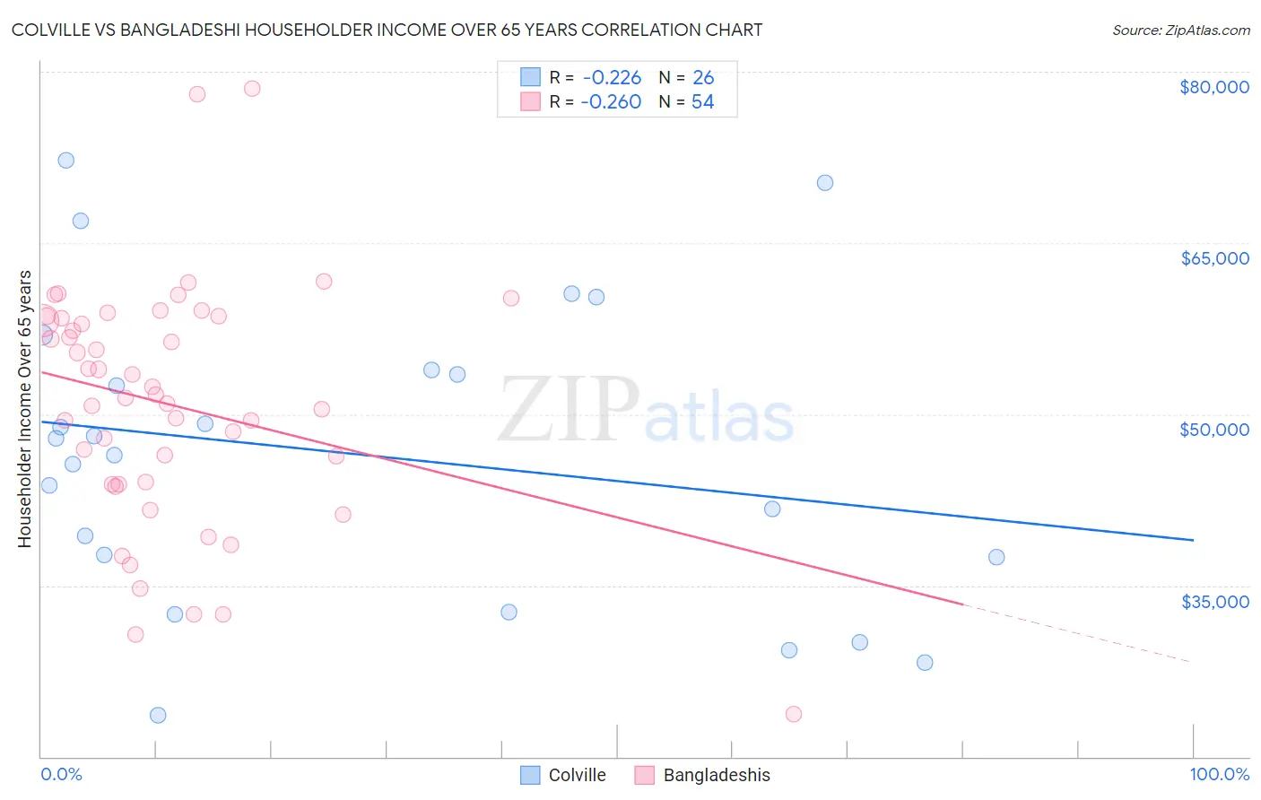 Colville vs Bangladeshi Householder Income Over 65 years