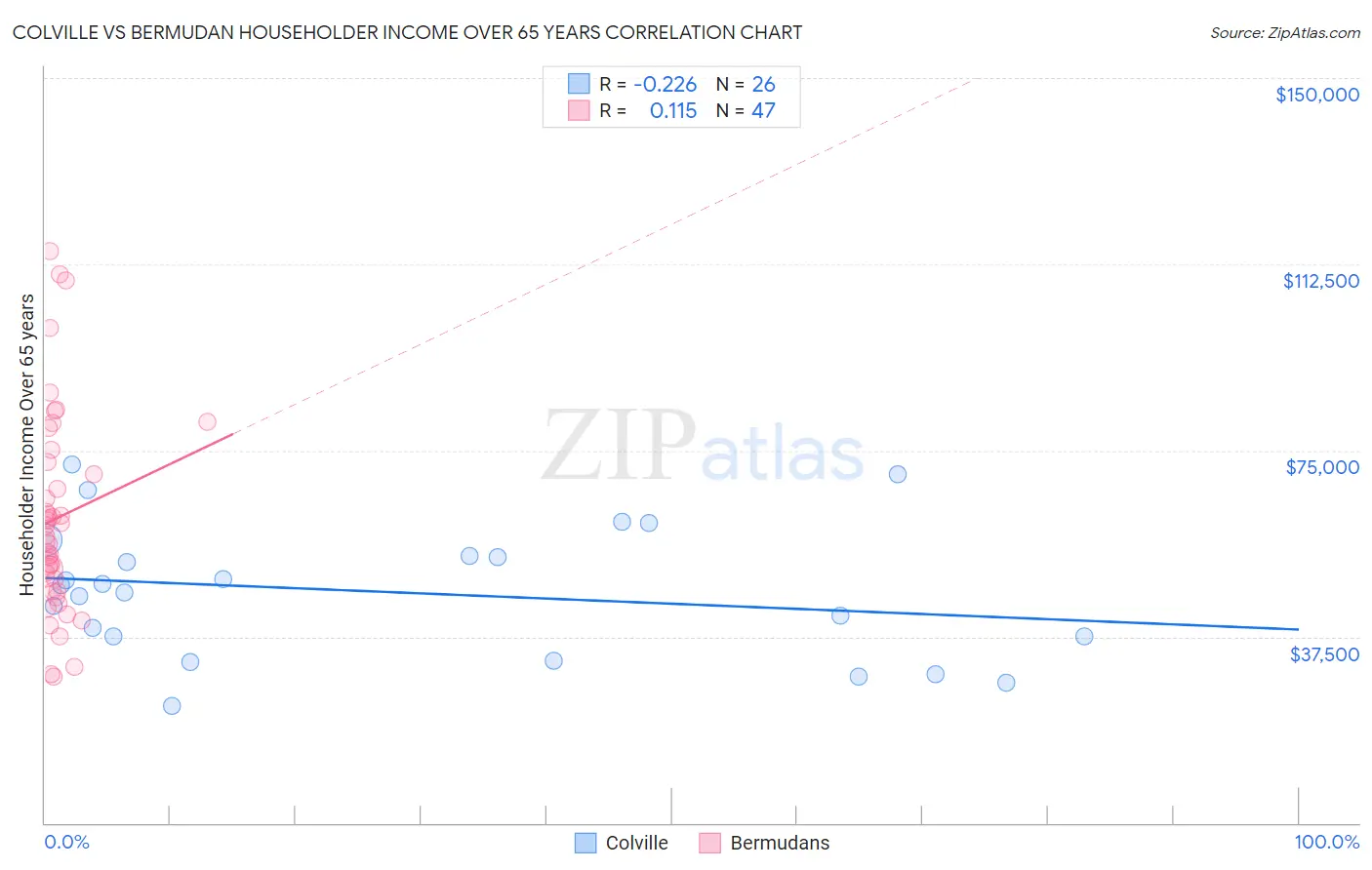 Colville vs Bermudan Householder Income Over 65 years