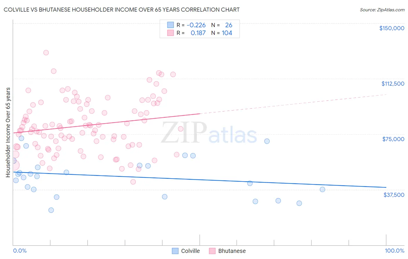 Colville vs Bhutanese Householder Income Over 65 years