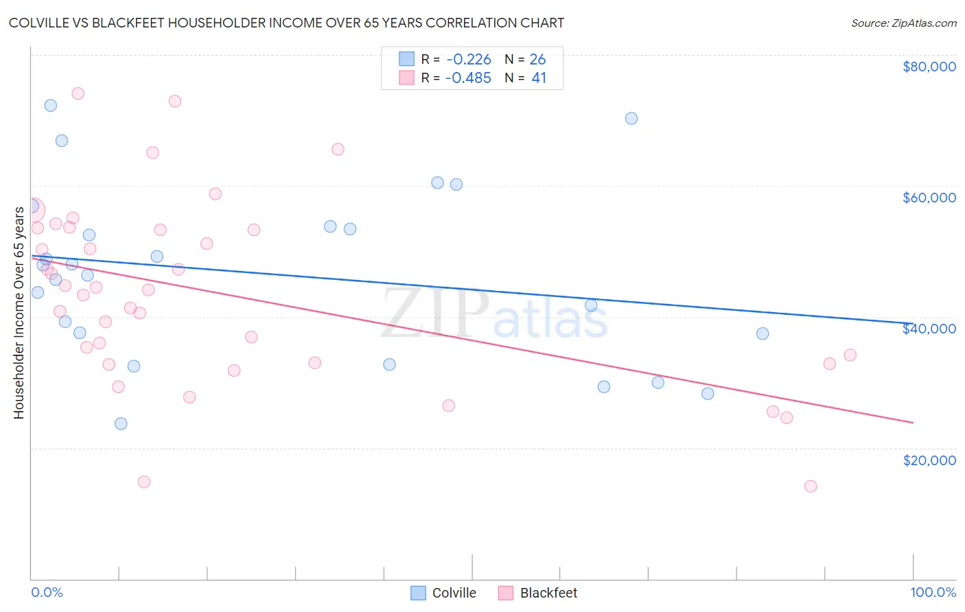 Colville vs Blackfeet Householder Income Over 65 years