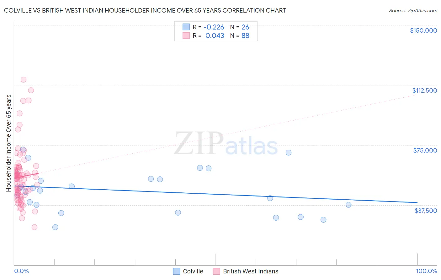 Colville vs British West Indian Householder Income Over 65 years