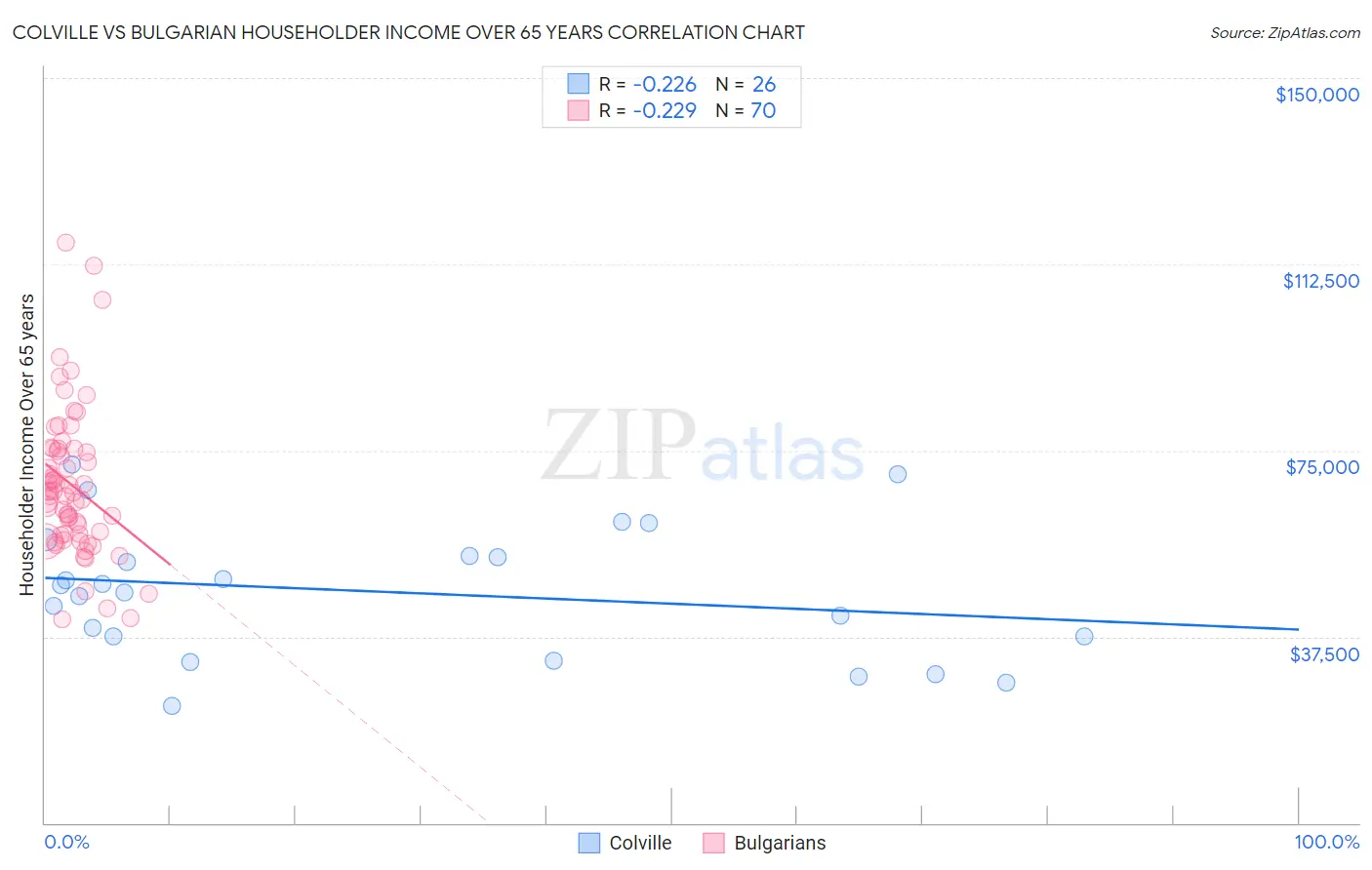 Colville vs Bulgarian Householder Income Over 65 years