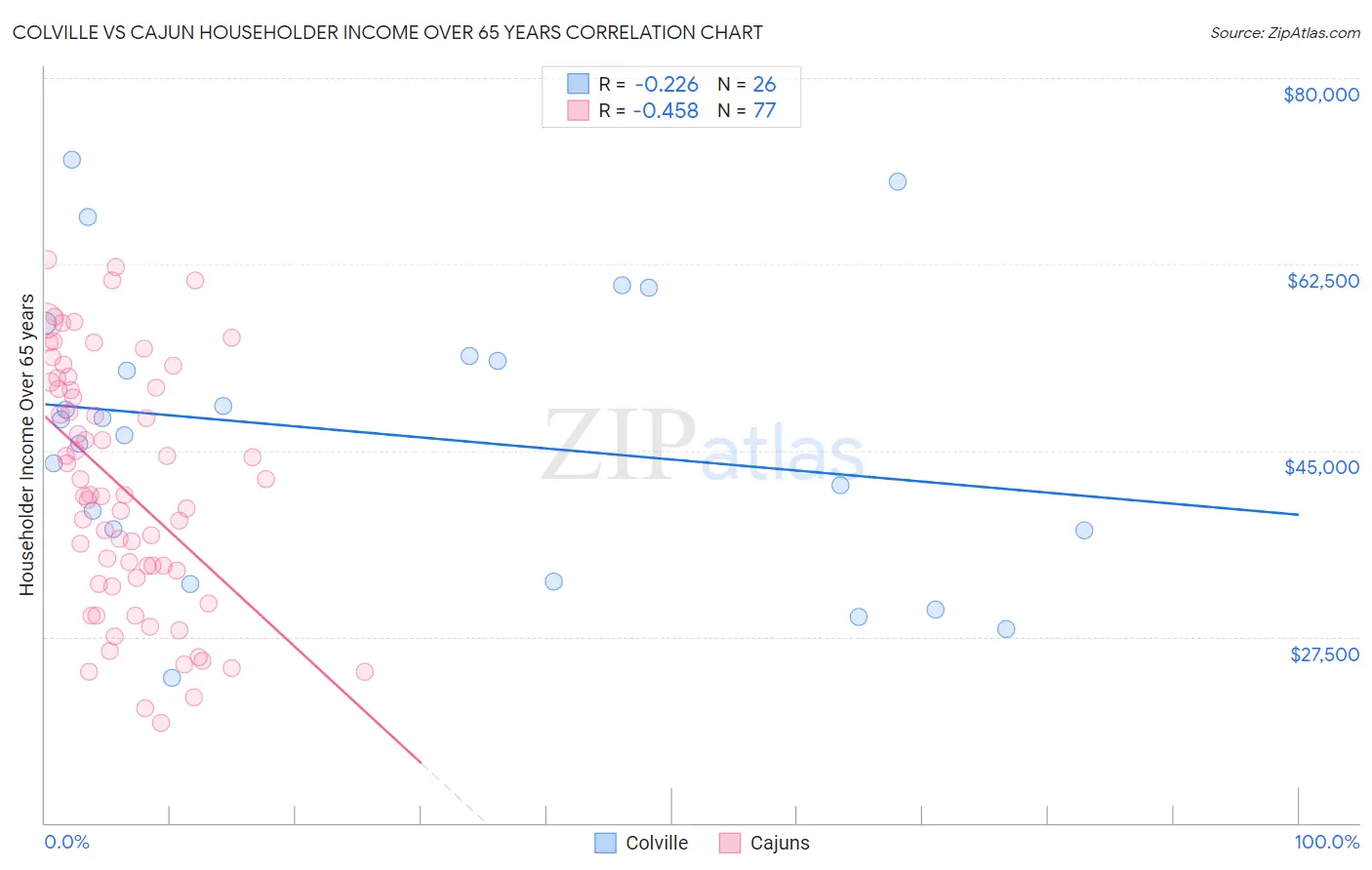 Colville vs Cajun Householder Income Over 65 years