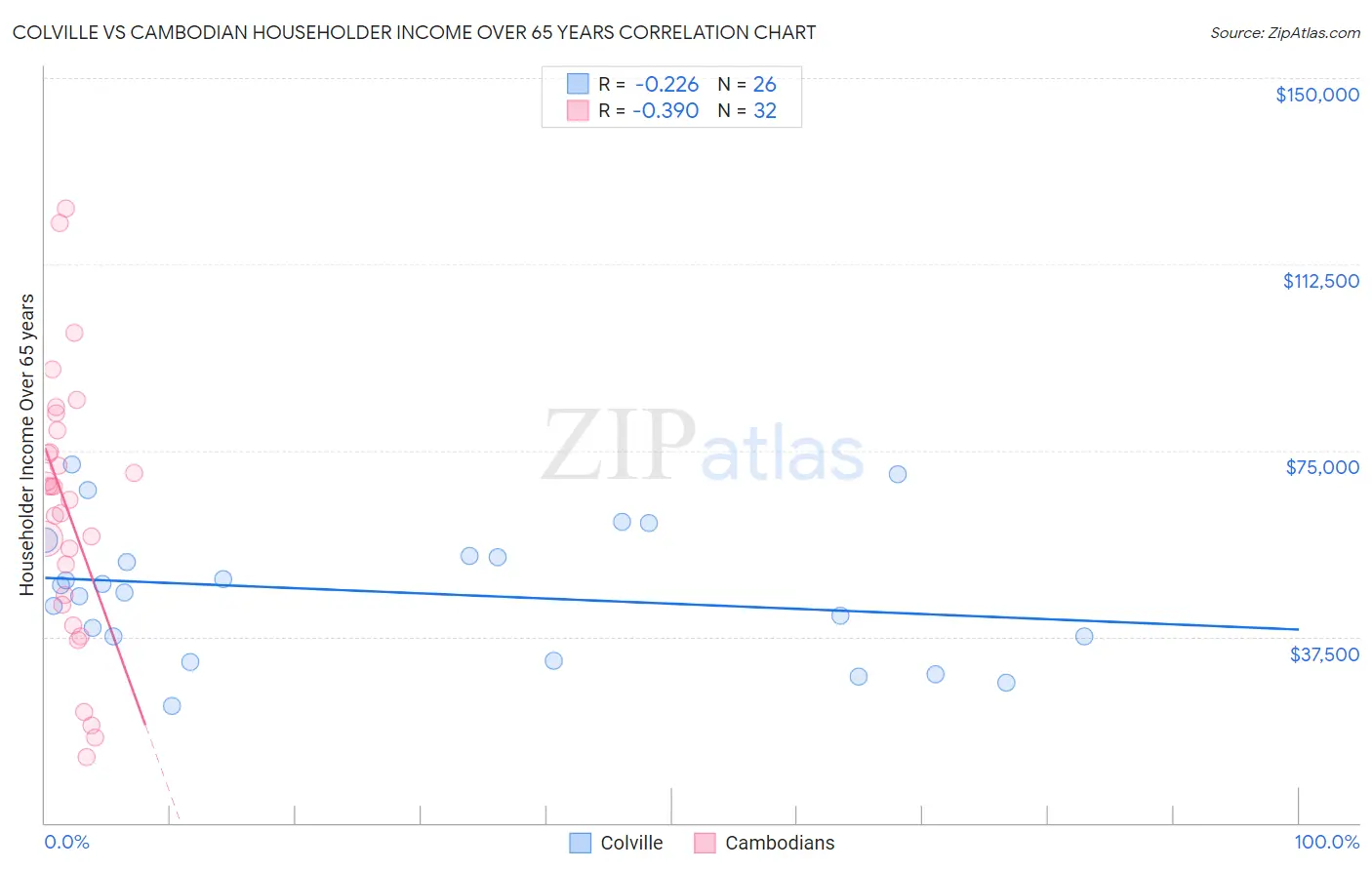 Colville vs Cambodian Householder Income Over 65 years