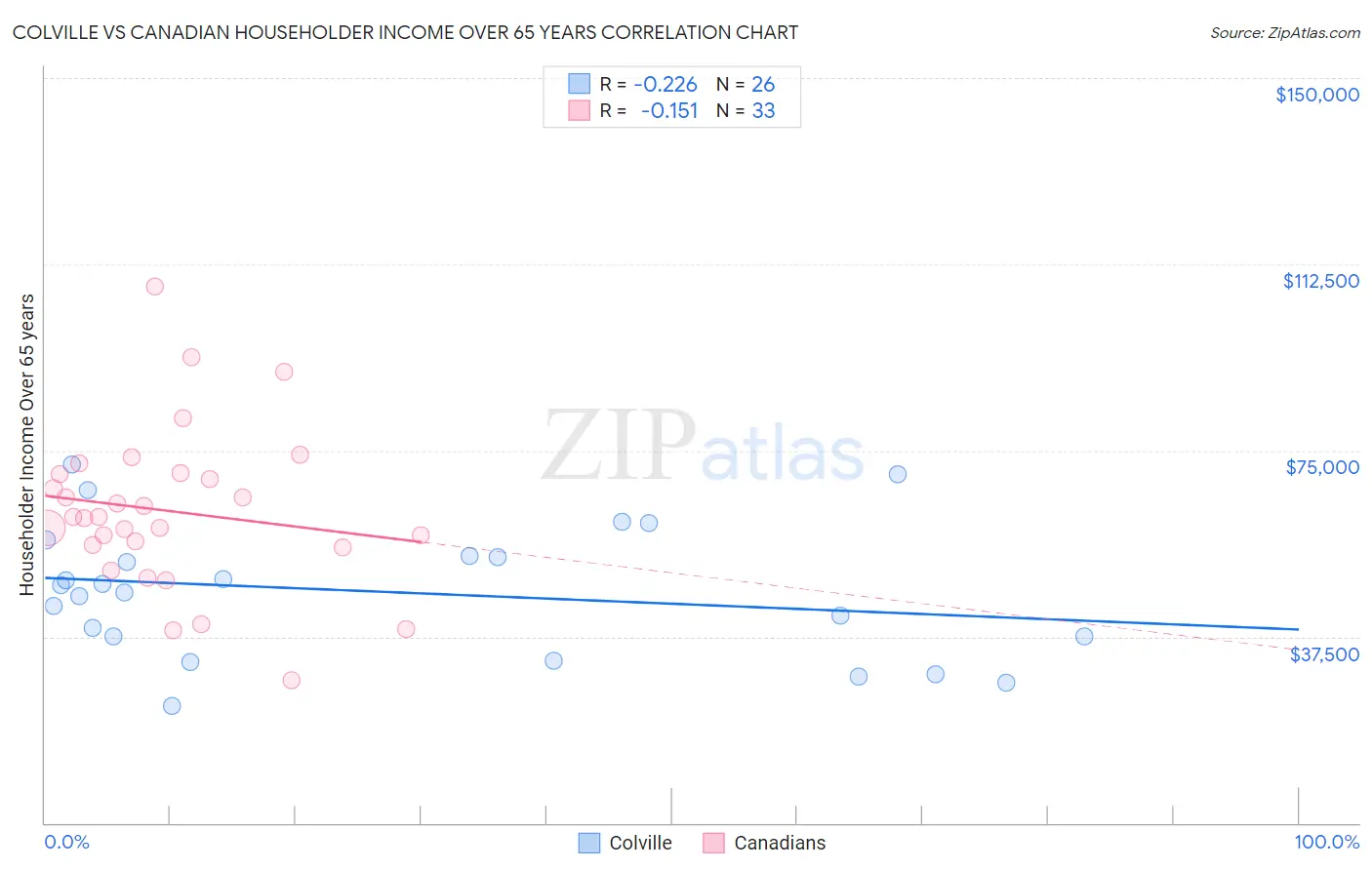 Colville vs Canadian Householder Income Over 65 years