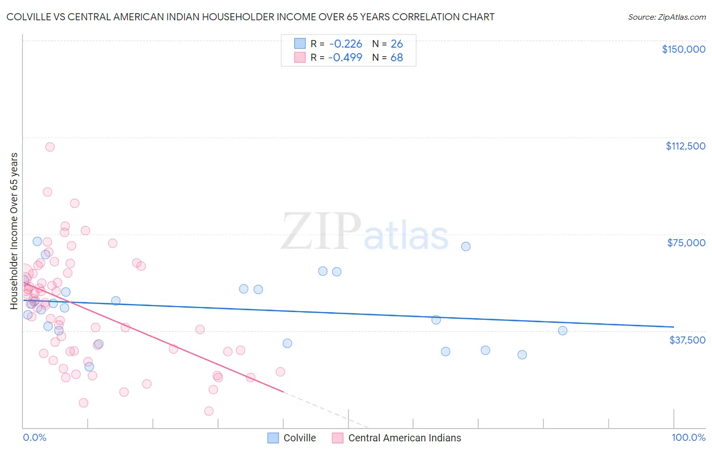 Colville vs Central American Indian Householder Income Over 65 years