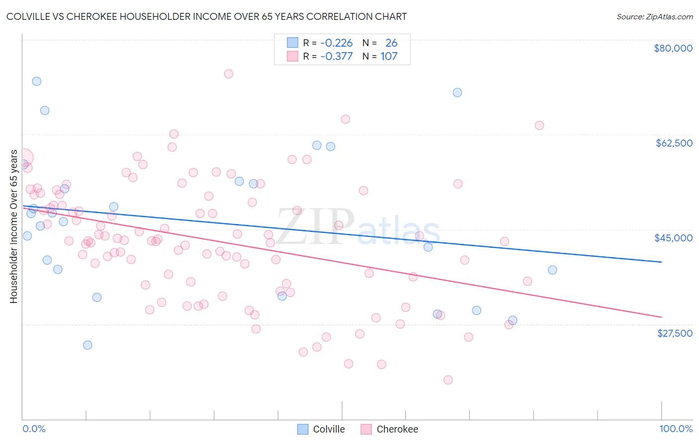 Colville vs Cherokee Householder Income Over 65 years