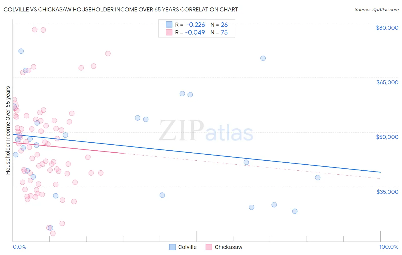 Colville vs Chickasaw Householder Income Over 65 years