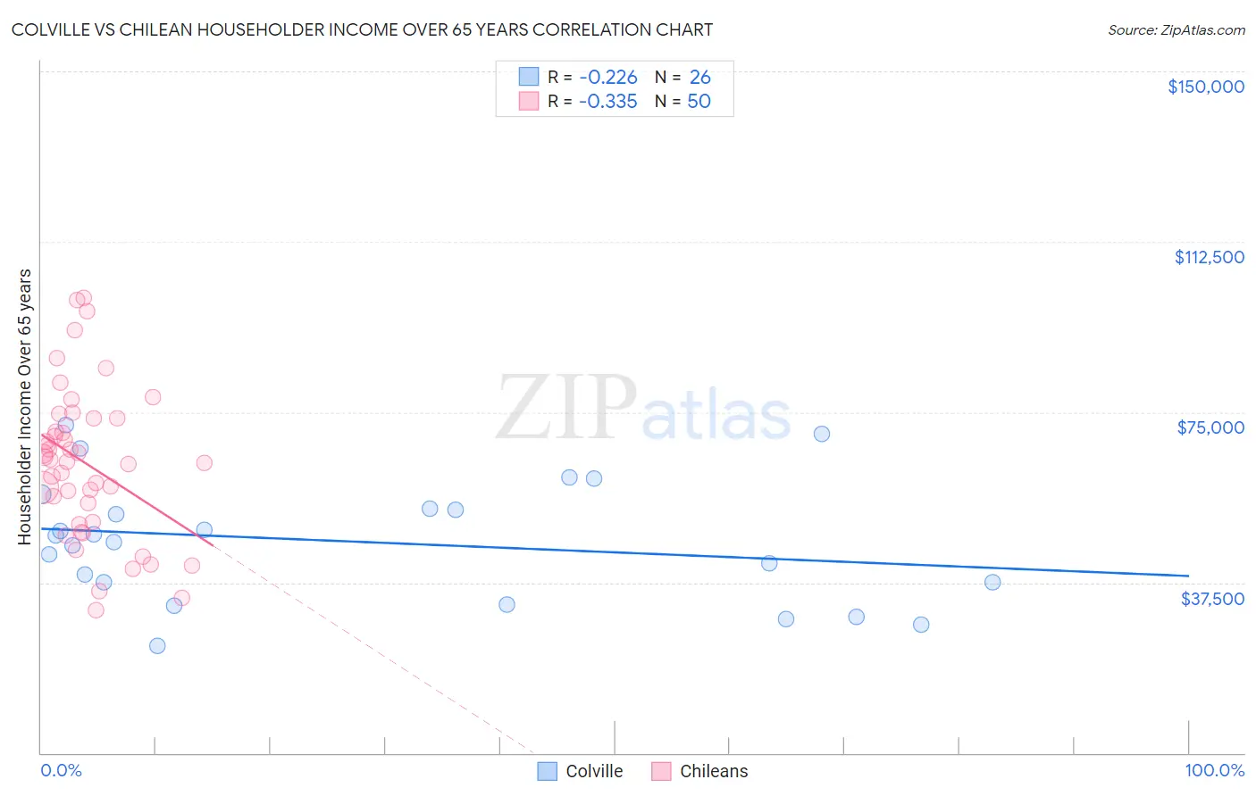 Colville vs Chilean Householder Income Over 65 years