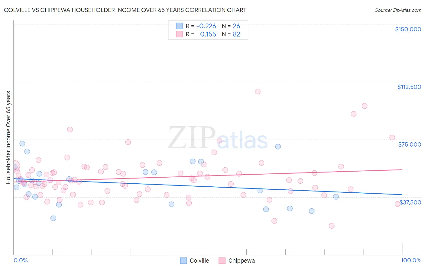 Colville vs Chippewa Householder Income Over 65 years