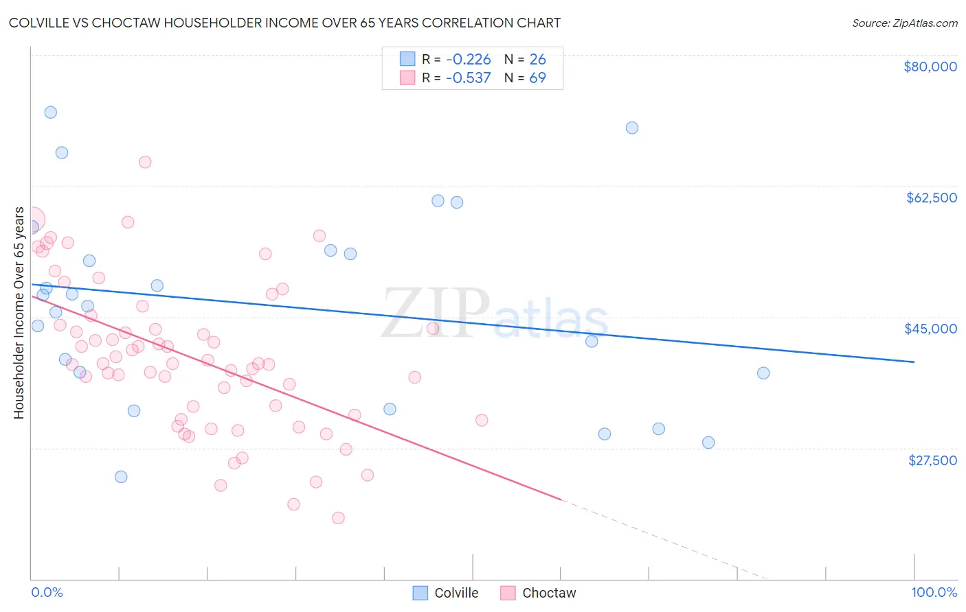 Colville vs Choctaw Householder Income Over 65 years