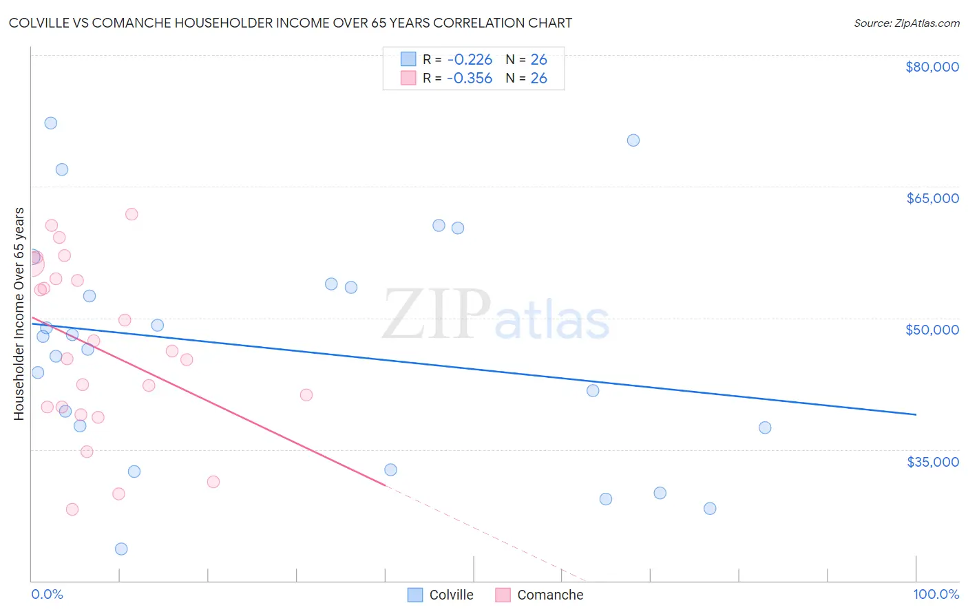 Colville vs Comanche Householder Income Over 65 years