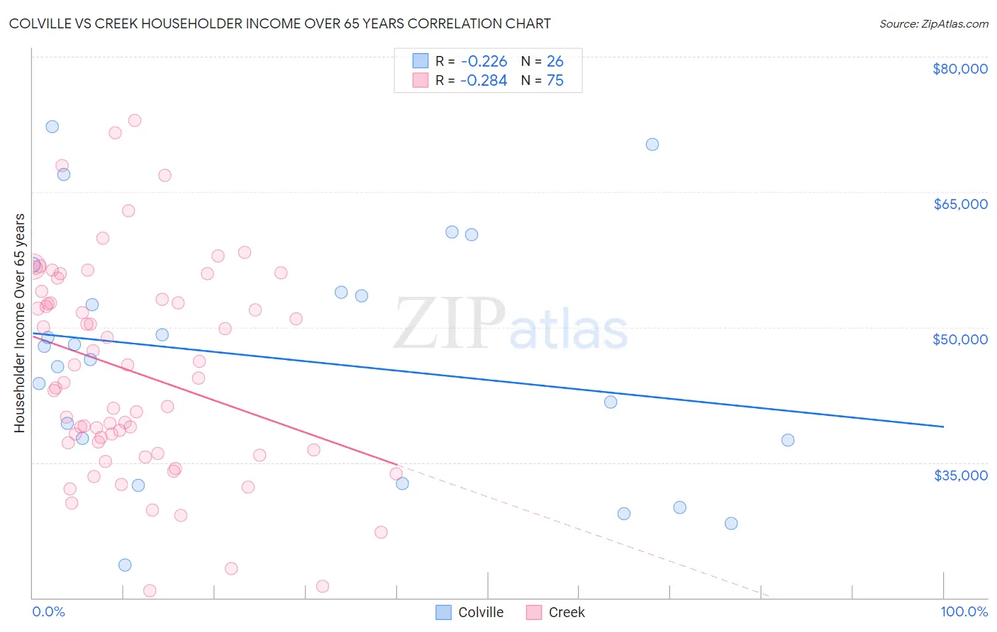 Colville vs Creek Householder Income Over 65 years