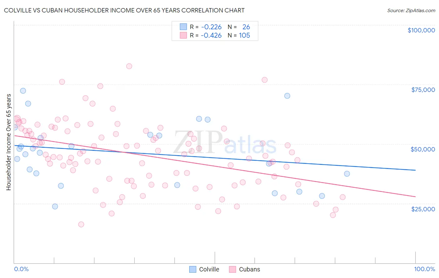 Colville vs Cuban Householder Income Over 65 years