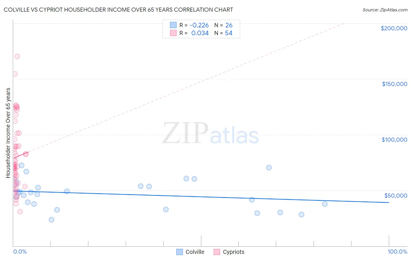 Colville vs Cypriot Householder Income Over 65 years