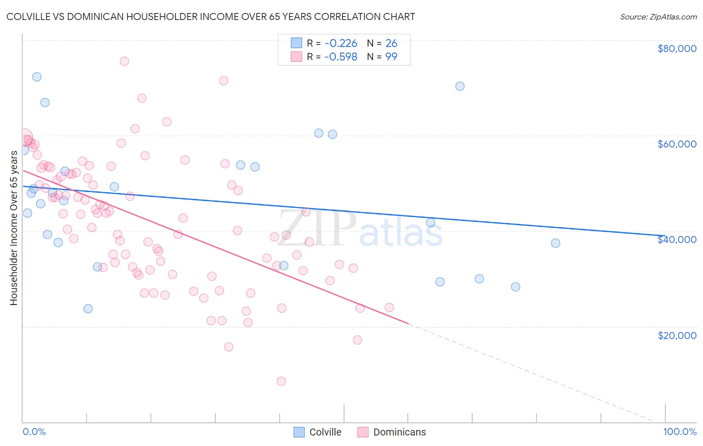 Colville vs Dominican Householder Income Over 65 years