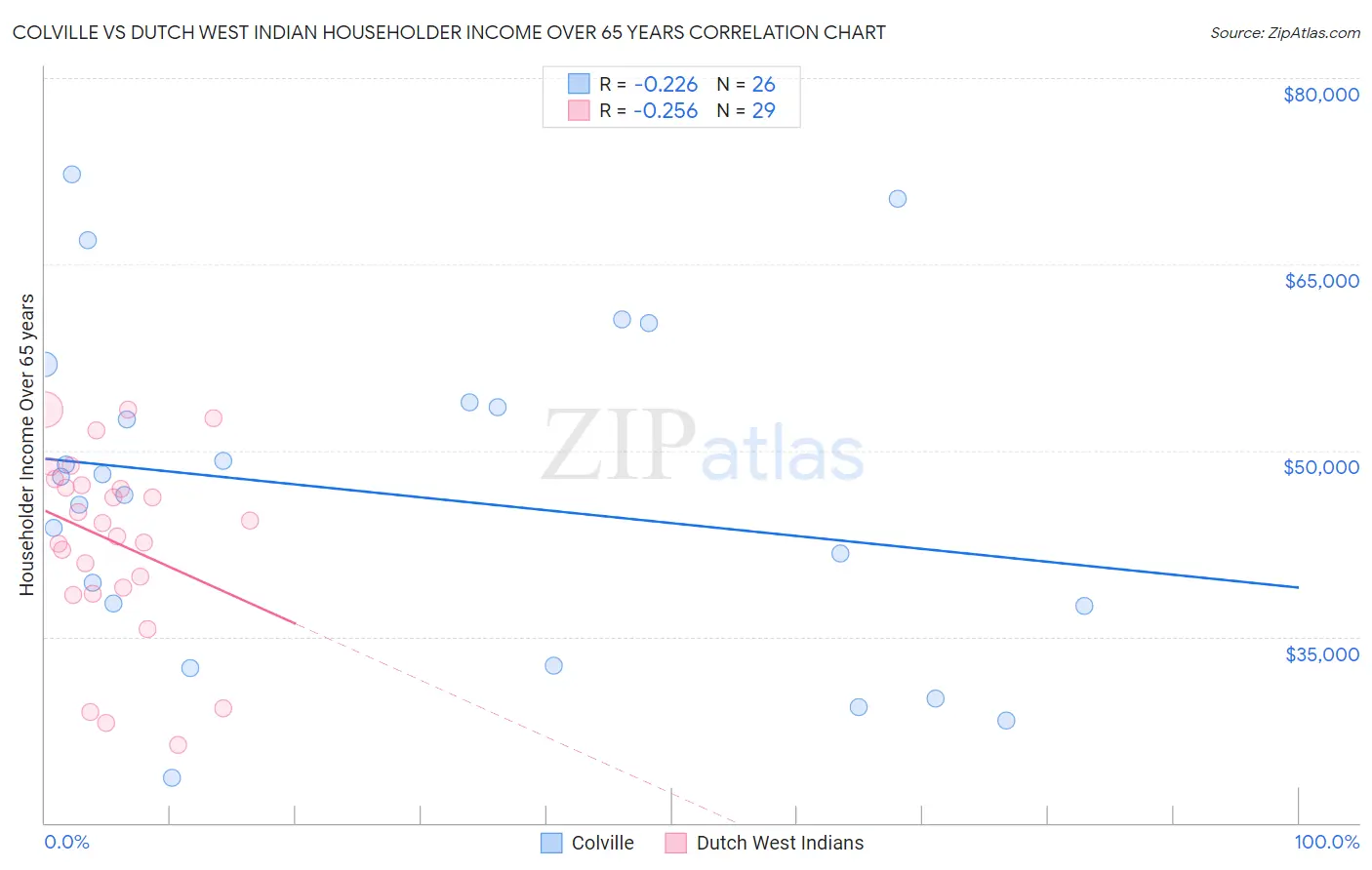 Colville vs Dutch West Indian Householder Income Over 65 years