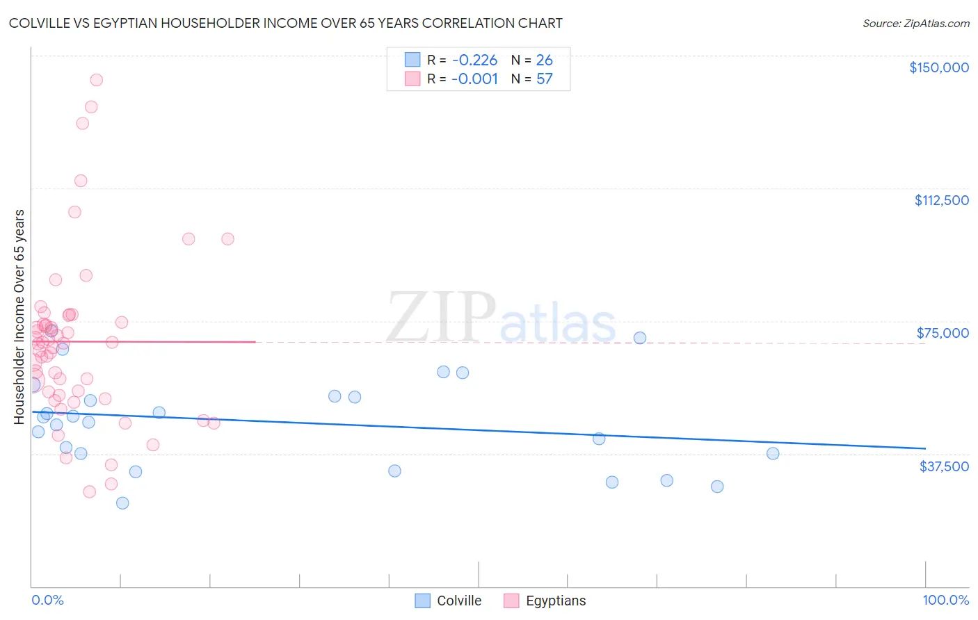 Colville vs Egyptian Householder Income Over 65 years