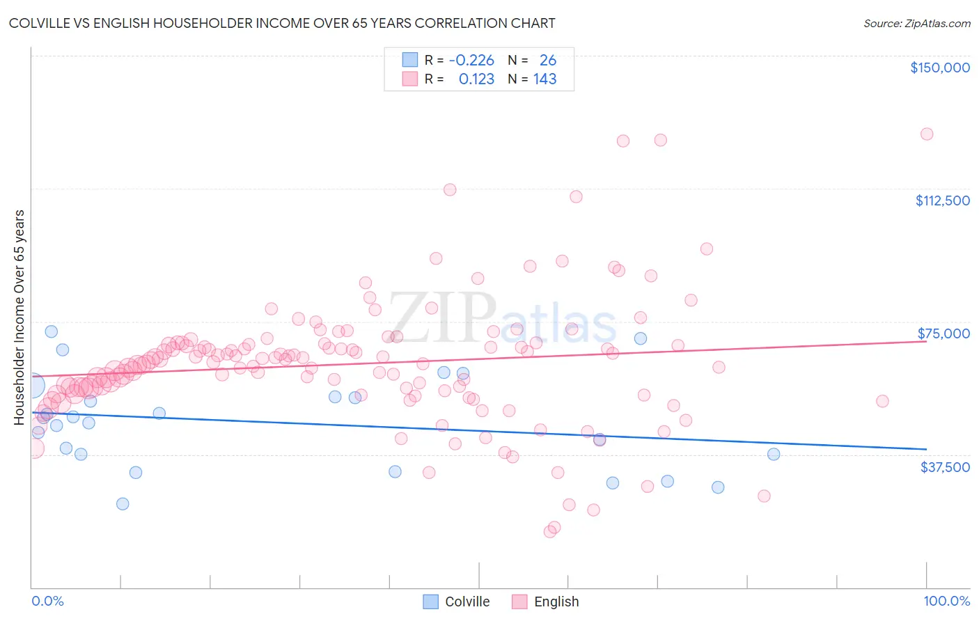 Colville vs English Householder Income Over 65 years