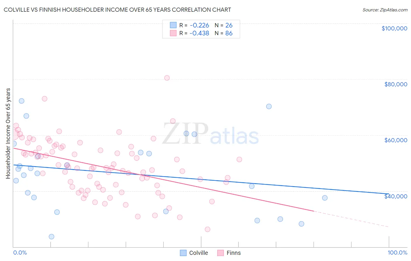 Colville vs Finnish Householder Income Over 65 years