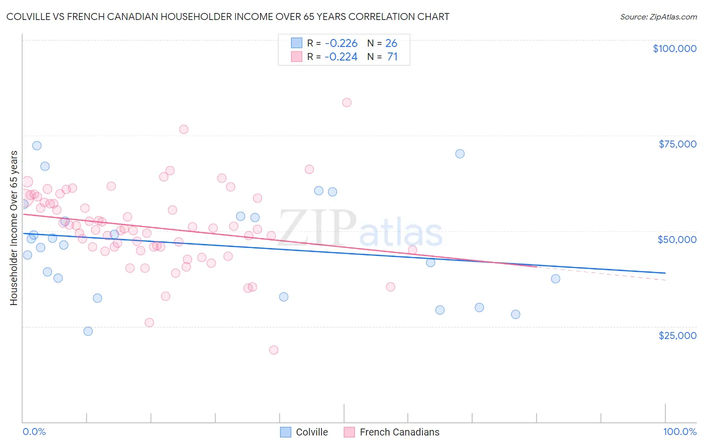 Colville vs French Canadian Householder Income Over 65 years