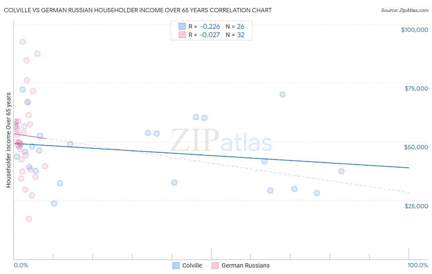 Colville vs German Russian Householder Income Over 65 years