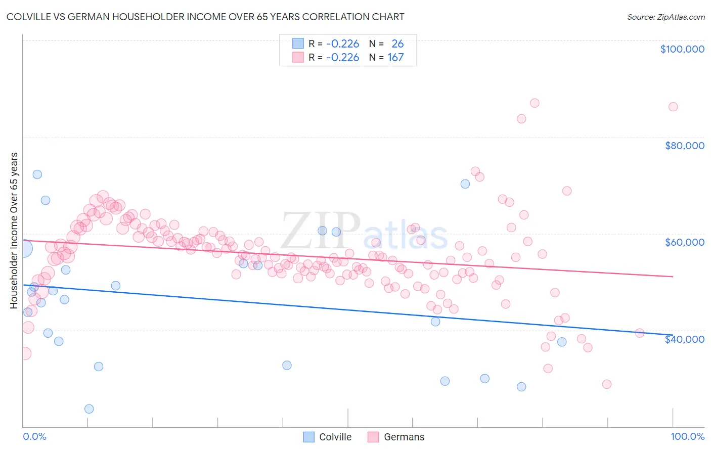 Colville vs German Householder Income Over 65 years