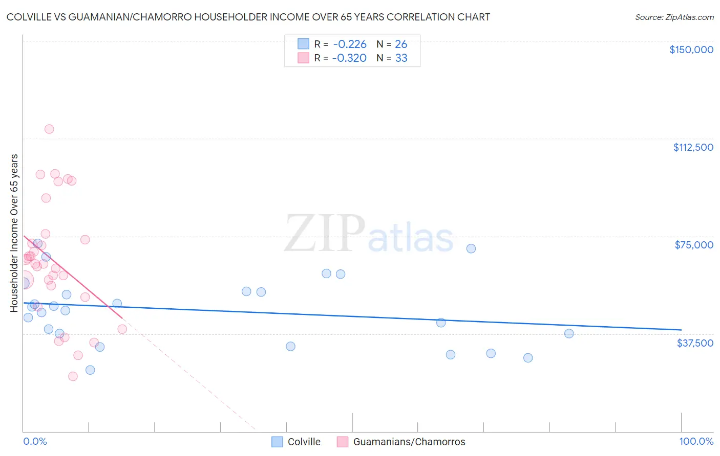 Colville vs Guamanian/Chamorro Householder Income Over 65 years