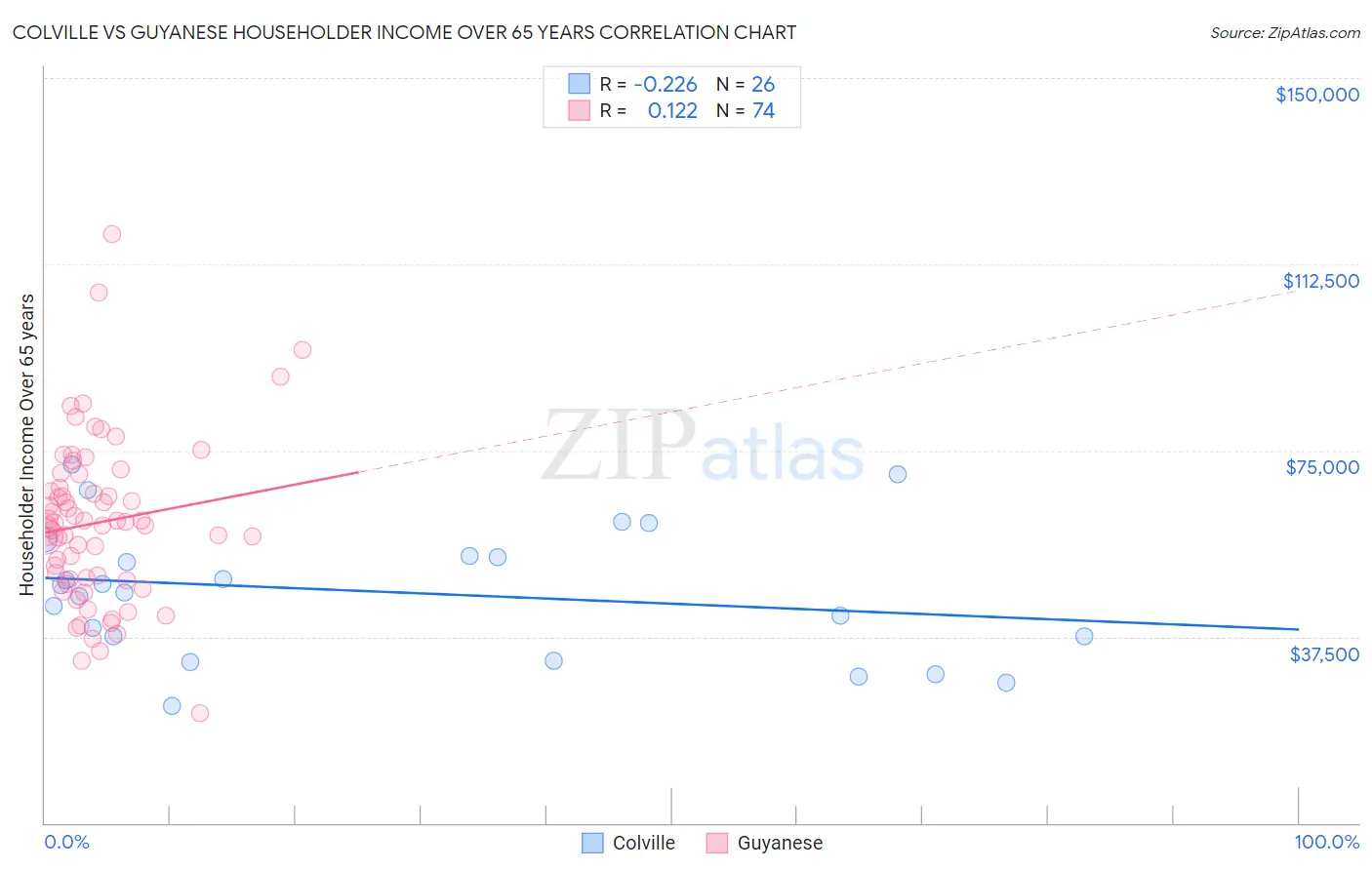 Colville vs Guyanese Householder Income Over 65 years