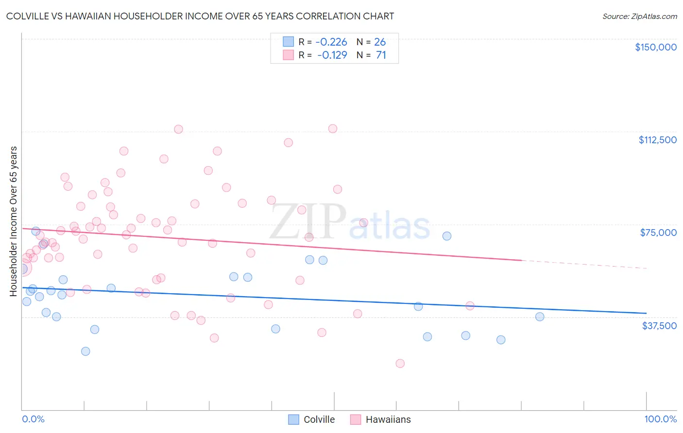 Colville vs Hawaiian Householder Income Over 65 years