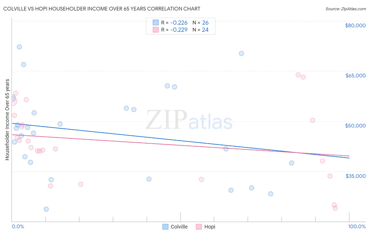 Colville vs Hopi Householder Income Over 65 years