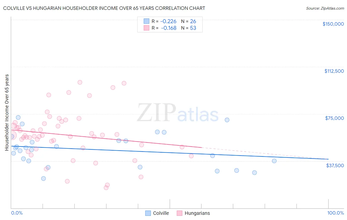 Colville vs Hungarian Householder Income Over 65 years