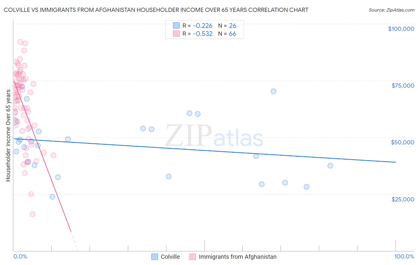 Colville vs Immigrants from Afghanistan Householder Income Over 65 years